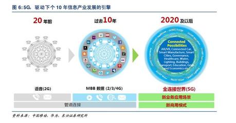 5G深度報告 科技革命新浪潮，驅動經濟發展的引擎